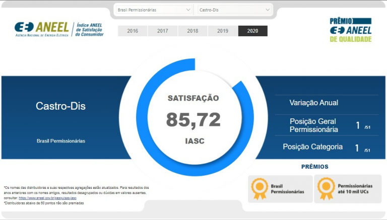 Permissionárias até 10 mil Unidades Consumidoras e Melhor Permissionária do Brasil – CASTRODIS
